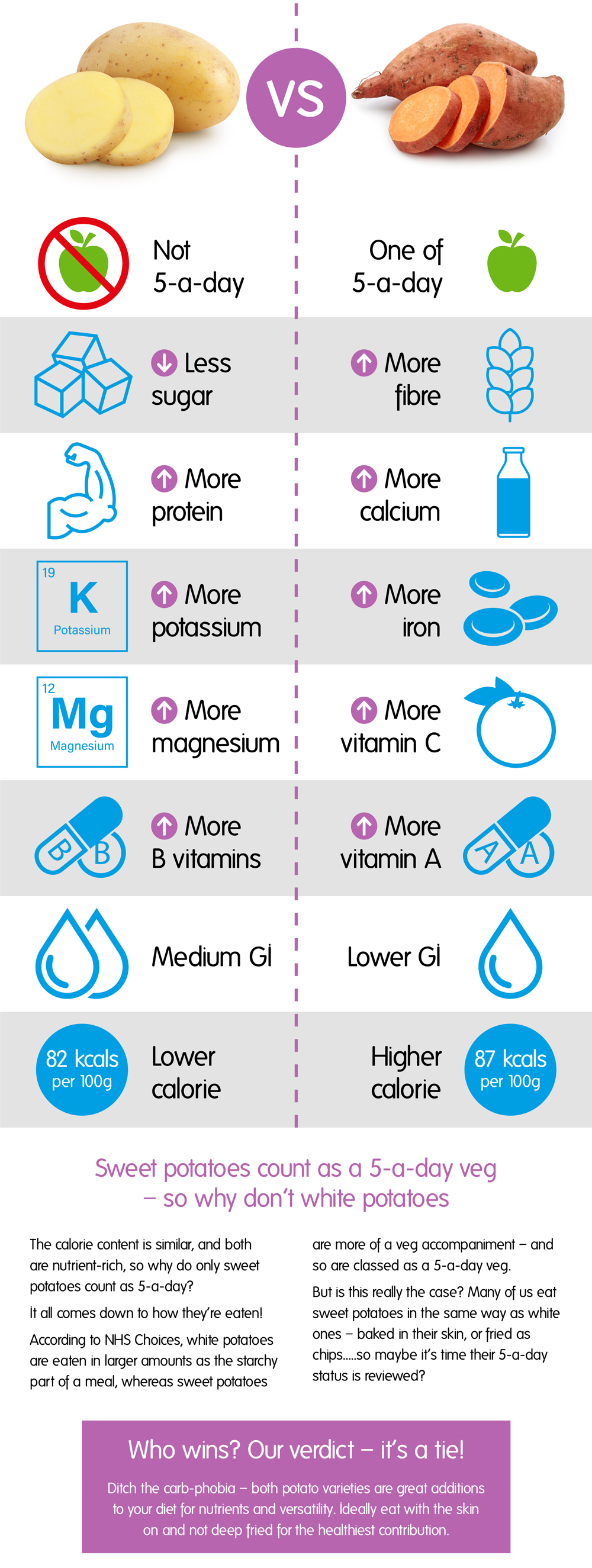 White vs Sweet Potato which is healthiest? Nutracheck
